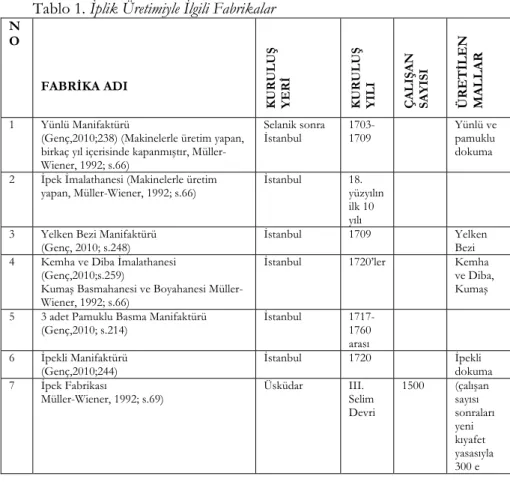 Tablo 1. İplik Üretimiyle İlgili Fabrikalar 