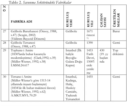 Tablo 2. Savunma Sektöründeki Fabrikalar 