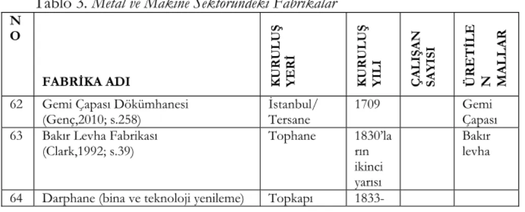 Tablo 3. Metal ve Makine Sektöründeki Fabrikalar 