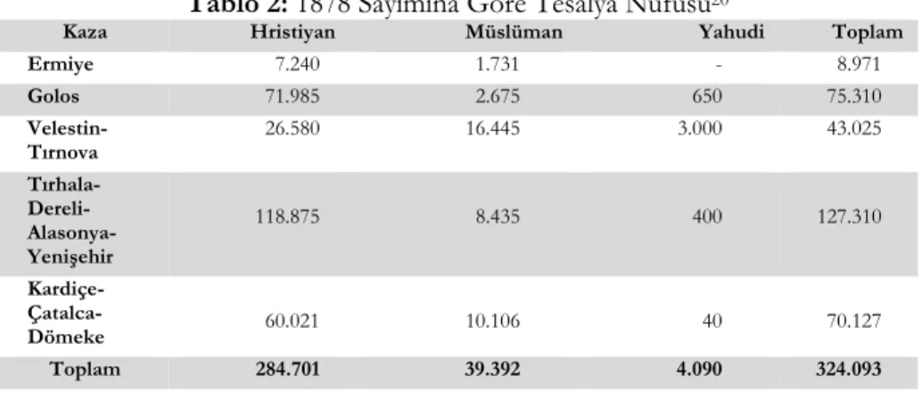 Tablo 2: 1878 Sayımına Göre Tesalya Nüfusu 20