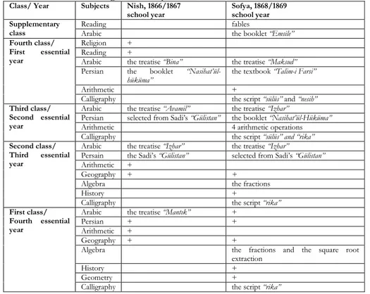 Table 2:Subject taught at the  rüshdiyye of Nish and at the rüshdiyye of Sofya respectively 