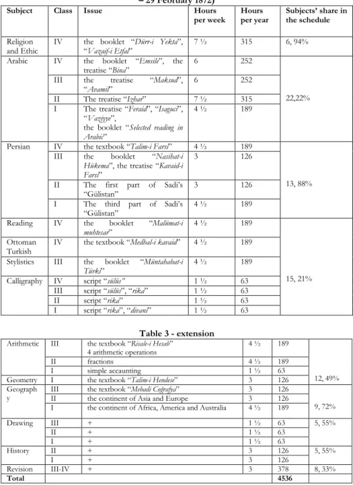 Table 3:  Rüshdiyye curriculum of 1287 (3 rd  April 1870 – 22 nd  March 1871 or 1 st  March 1871 