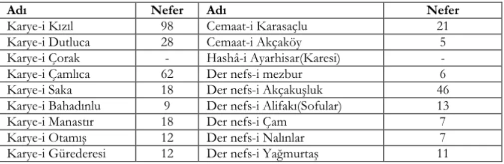 Tablo IV: Sultan II. Murad Vakfı’nın Mukataa-i Perakende-i Edremit Reayası 