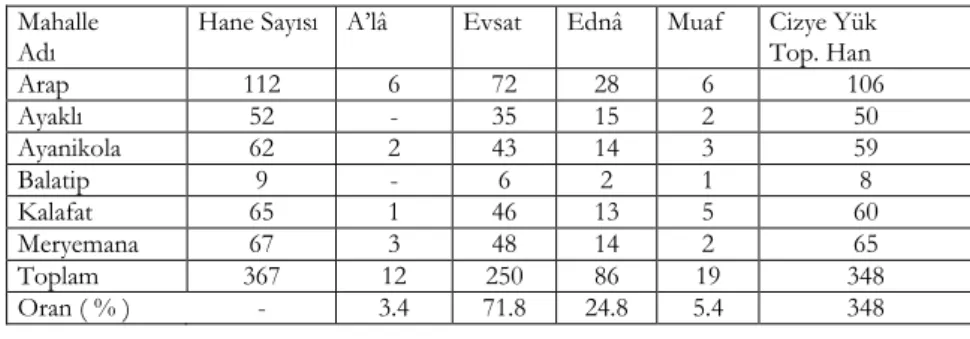 Tablo 10: Cizye Vergisi Yükümlüsü Hane Reislerinin Dağılımı  Mahalle  