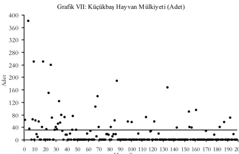 Grafik VII: Küçükbaş Hayvan Mülkiyeti (Adet) 04080120160200240280320360400 0 10 20 30 40 50 60 70 80 90 100 110 120 130 140 150 160 170 180 190 200 Hane SayısıAdet