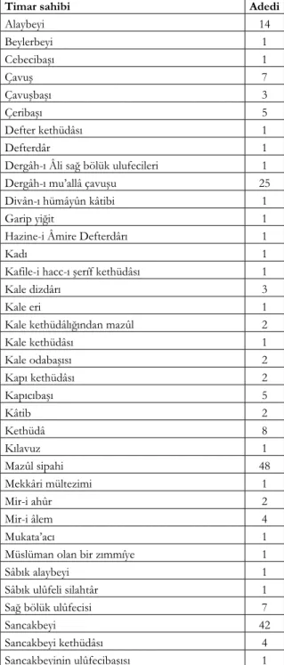 Tablo 1-Timar sahiplerinin nitelikleri ve sayıları 