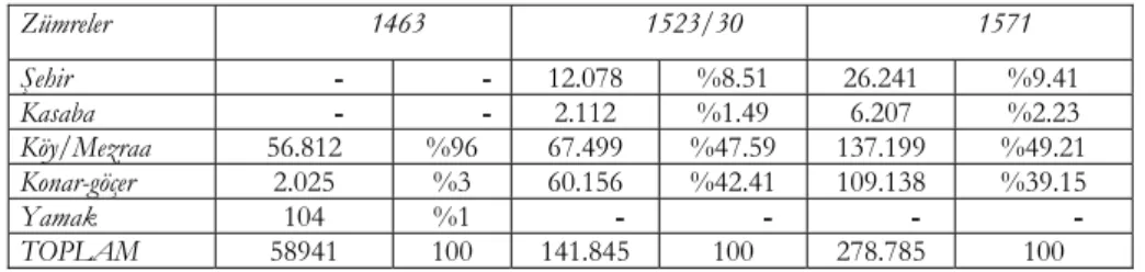 Tablo 2. Ankara Sancağı’nın tahminî nüfusu 108  ve konar-göçer teşekküllerin bu nüfus içerisindeki  oranı  Zümreler 1463  1523/30  1571  Şehir   - - 12.078 %8.51 26.241  %9.41  Kasaba   - - 2.112 %1.49 6.207  %2.23  Köy/Mezraa  56.812 %96 67.499  %47.59  1