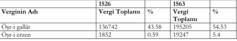 Tablo XI: Güvercinlik Kazâsı’ndaki Vergi Toplamları 1526-1563 