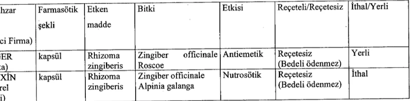 TABLO 1: Türkiye de formülasyonunda sadece zencefil İçeren müstahzarlar