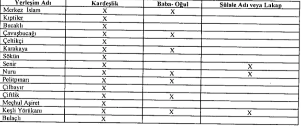 Tablo VI: Silifke Genelinde Akrabaltklar