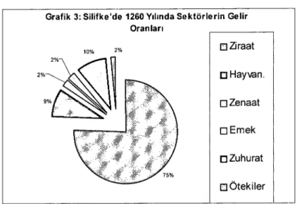 Grafik 3: Silifke'de 1260 Yılında Sektörlerin Gelir Oranları