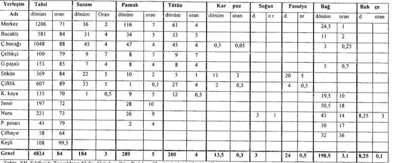 Tablo XII: Silifke'de Toprakların Ekilen Urünlere Göre Dağılımı (Zeytin, incir ağaçları arazileri ve gayr-ı mezru araziler hariçtir)