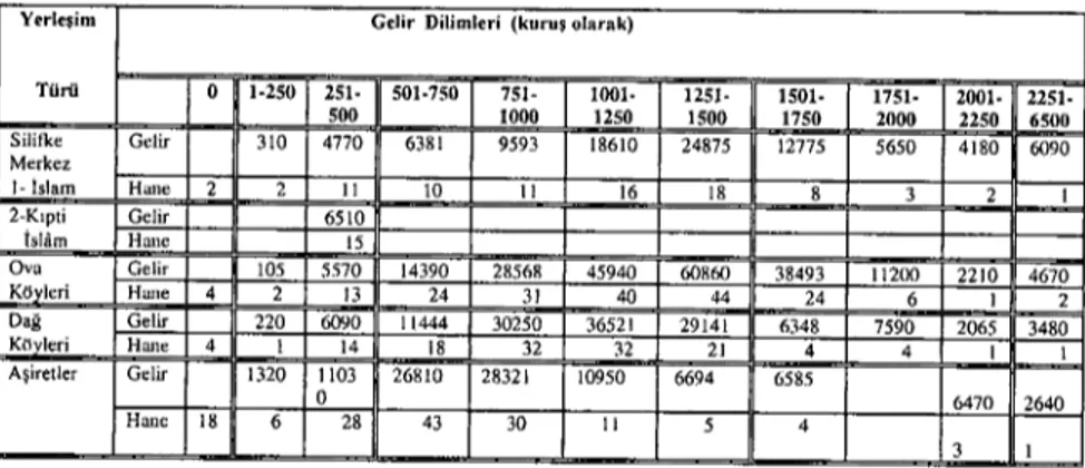 Tablo iii : Silifke'de Gelir Grupları