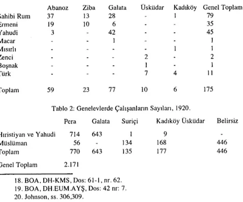 Tablo 1: İstanbul 'da Bulunan Umumhaneler, 1920.
