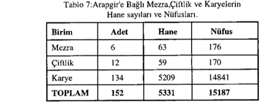 Tablo 7:Arapgir'e Bağlı Mezra,Çiftlik ve Karyelerin Hane sayıları ve Nüfusları.