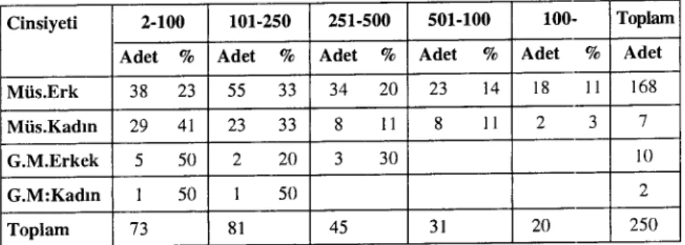 Tablo 5: Tereke Miktarları (krş)