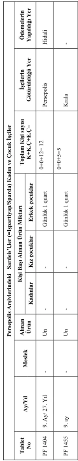 Tablo III  Persepolis Arşivlerindeki   Sardeis’l,ler (=Işpartiyap/Sparda) Kadın ve Çocuk İşçiler  Tablet  No Ay/Yıl Meslek Alınan ÜrünKişi Başı Alınan Ürün Miktarı Toplam Kişi sayısı K+K.Ç+E.Ç= İşçilerin Götürüldüğü Yer ÖdemelerinYapıldığı Yer  KadınlarKız