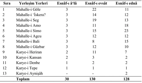 Tablo 2. 1691 Tarihli Cizye Defterine Göre Eğil Kazasında Esnâf-ı Selaseye Göre 