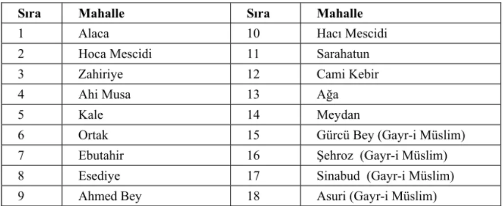 Tablo 2. 1834 -1840 Tarihlerinde Harput’taki Mahalleler 23