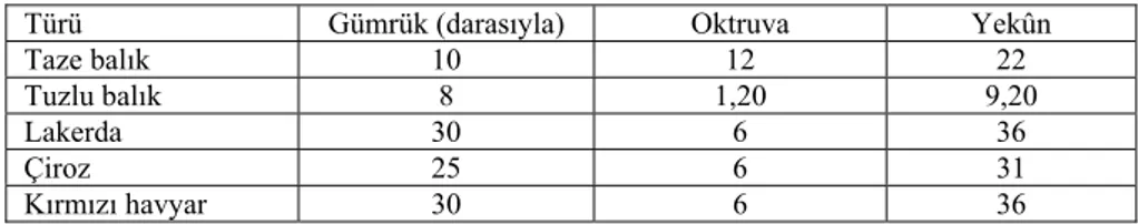 Tablo I: Balıklardan 100 kilogramda frank itibariyle alınan vergi 