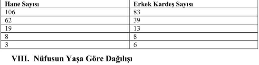 Tablo 5.  XIX. Yüzyılın İlk Yarısında Ebutahir Kazasında Ağabey Hanesinde Yaşayan  Kardeşlerin  Dağılışı 