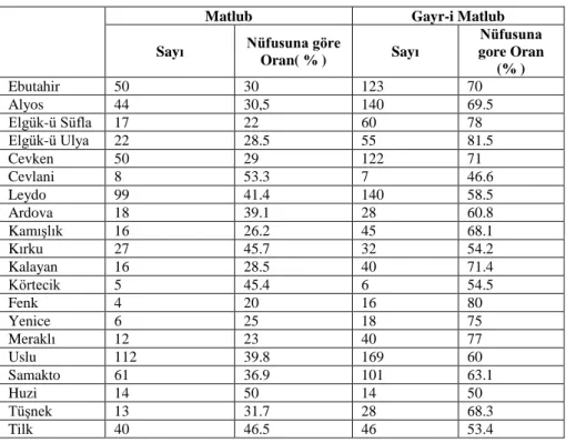 Tablo 6.  1834 Tarihinde Matlub ve Gayr-i Matlubların Kazaya Dağılışı 