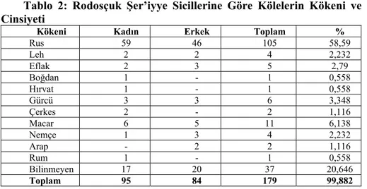 Tablo 2: Rodosçuk Şer’iyye Sicillerine Göre Kölelerin Kökeni ve  Cinsiyeti 