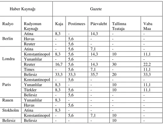 Tablo II: Eston gazetelerinde 25.08 52 –16.09.1921 53  tarihleri arasında Sakarya  Savaşı ile ilgili çıkan haberler ve bunlara işaret edilme sıklığı (%): 