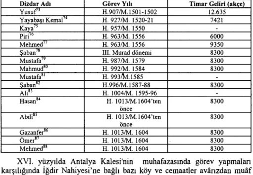 Tablo I: XVI. Yüzyılda Antalya Kalesi'nde Görev Yapan Dizdarlar: