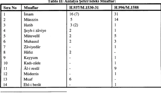 Tablo II: Antalya Şehri'ndeki Muaflar: