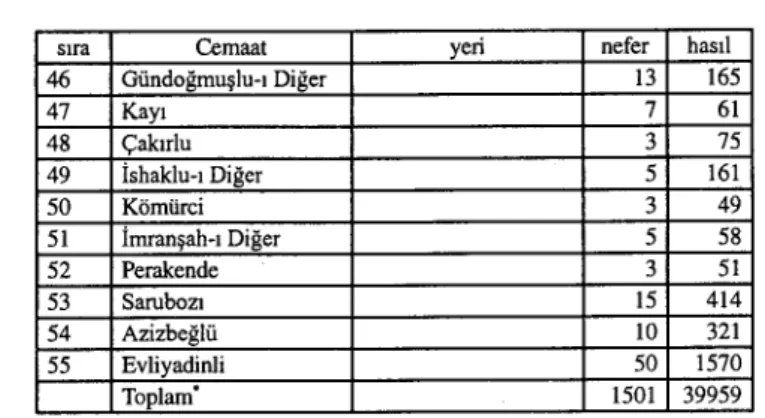 Tablo 2: TD.76'ya göre (H.9791l57l) Karakeçili'ye Tabİ Cemaat1er