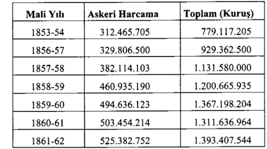 Tablo i: Bütçe masraflarına ait tablo (kuruş), 1854-1862.28