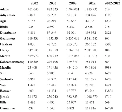 Table 2: Exports of Turkey’s Border Towns (in $) 23     2002     2005        2008        2012  Increase(%)      2002-2012  Adana   461 040   883 833     1 304 024    1 915 935  316  Adıyaman   8 097   22 207      59 103     104 826  1195  Ağrı   3 153   28