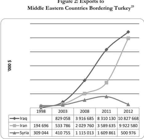 Figure 2: Exports to  