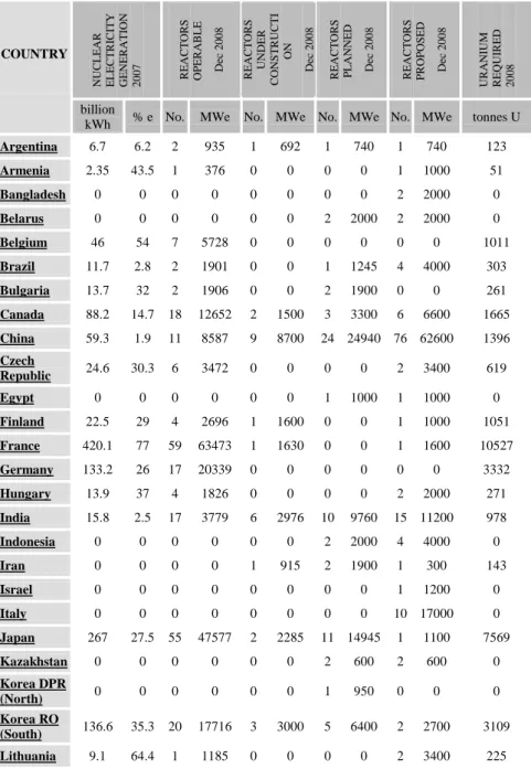 Table 1. Nuclear Power in National Energy Policies  NUCLEAR ELECTRICITY GENERATION 2007 REACTORS OPERABLE   Dec 2008 REACTORS UNDER CONSTRUCTI ON   Dec 2008 REACTORS PLANNED   Dec 2008 REACTORS PROPOSED   Dec 2008 URANIUM REQUIRED 2008COUNTRY  billion 