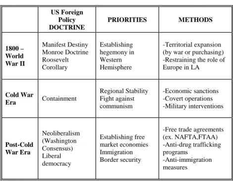 TABLE 1: Historical Periods in US-Latin American Relations 