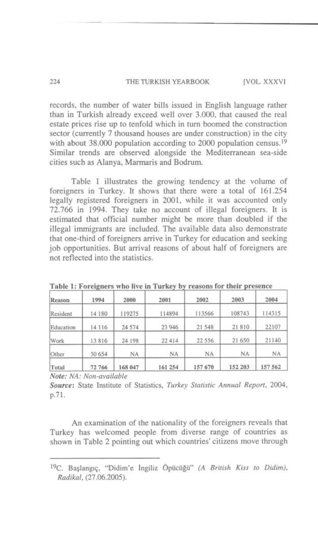 Table 1 illustrates the grovving tendency at the volume of  foreigners  in Turkey. It shovvs that there vvere a total of  161.254  legally registered foreigners  in 2001, vvhile it vvas accounted only  72.766 in 1994