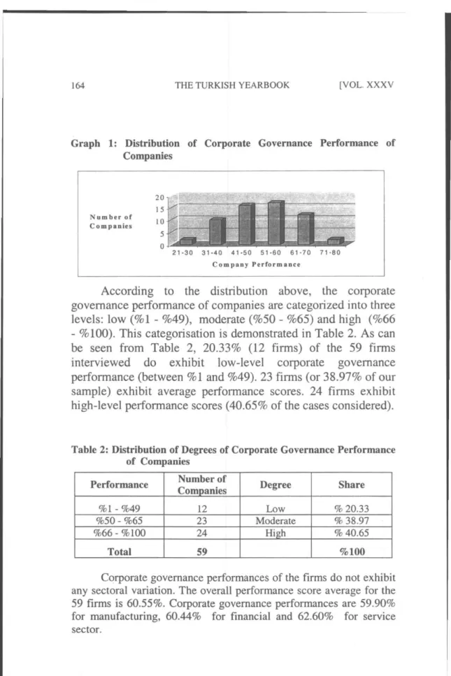 Table 2: Distribution of  Degrees of  Corporate Governance Performance  of  Companies 