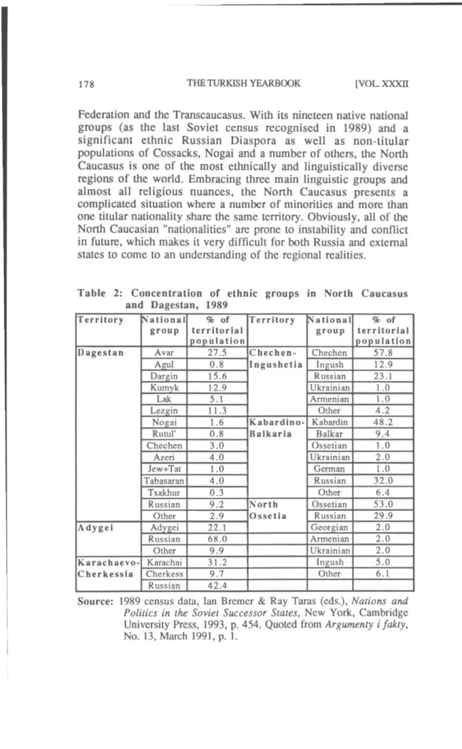 Table 2: Concentration of  ethnic groups in North Caucasus  and Dagestan, 1989  Territory  N a t i o n a l  group  % of  territorial  p o p u l a t i o n  Territory  N a t i o n a l group  % of  t e r r i t o r i a l  p o p u l a t i o n  D a g e s t a n  
