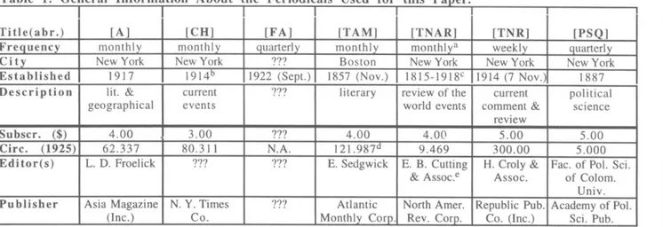 Table 1: General Information  About the Periodicals Used for  this Paper. 