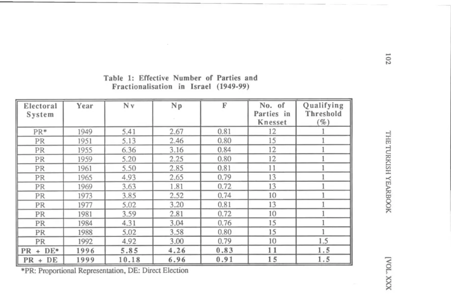 Table 1: Effective  Number of  Parties and  Fractionalisation in Israel (1949-99)  Electoral  System  Year  Nv  Np  F  No