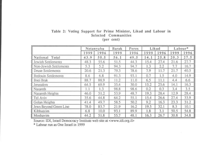Table 2: Voting Support for  Prime Minister, Likud and Labour in  Selected Communities 