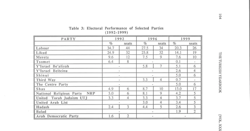 Table 3: Electoral Performance  of  Selected Parties  (1992-1999) 
