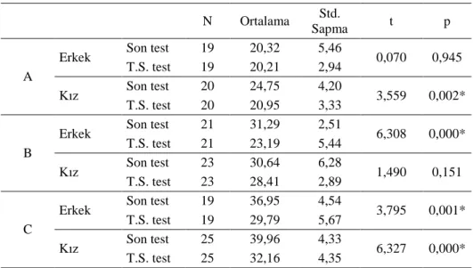 Tablo 4: Uygulamalara göre son test ve tekrarlı son test ortalamaları  karşılaştırması 