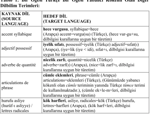 Tablo 1: Bir Öğesi Türkçe Bir Öğesi Yabancı Kökenli Olan Diğer  Dilbilim Terimleri:  KAYNAK DİL  (SOURCE  LANGUAGE)  HEDEF DİL   (TARGET LANGUAGE) 