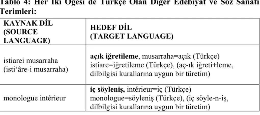 Tablo 4: Her İki Öğesi de Türkçe Olan Diğer Edebiyat ve Söz Sanatı  Terimleri:  KAYNAK DİL   (SOURCE  LANGUAGE)   HEDEF DİL   (TARGET LANGUAGE)   istiarei musarraha   (isti‘âre-i musarraha)  