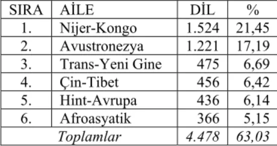 Tablo 1 Dil Sayılarına Göre Büyük Dil Aileleri 