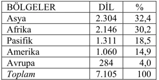 Tablo 4 Dillerinin Alanlara Göre Dağılımı 