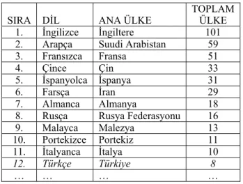 Tablo 6 Dillerin Konuşulduğu Ülkeler 