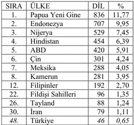 Tablo 7 Türkçenin Konuşulduğu Ülkeler 